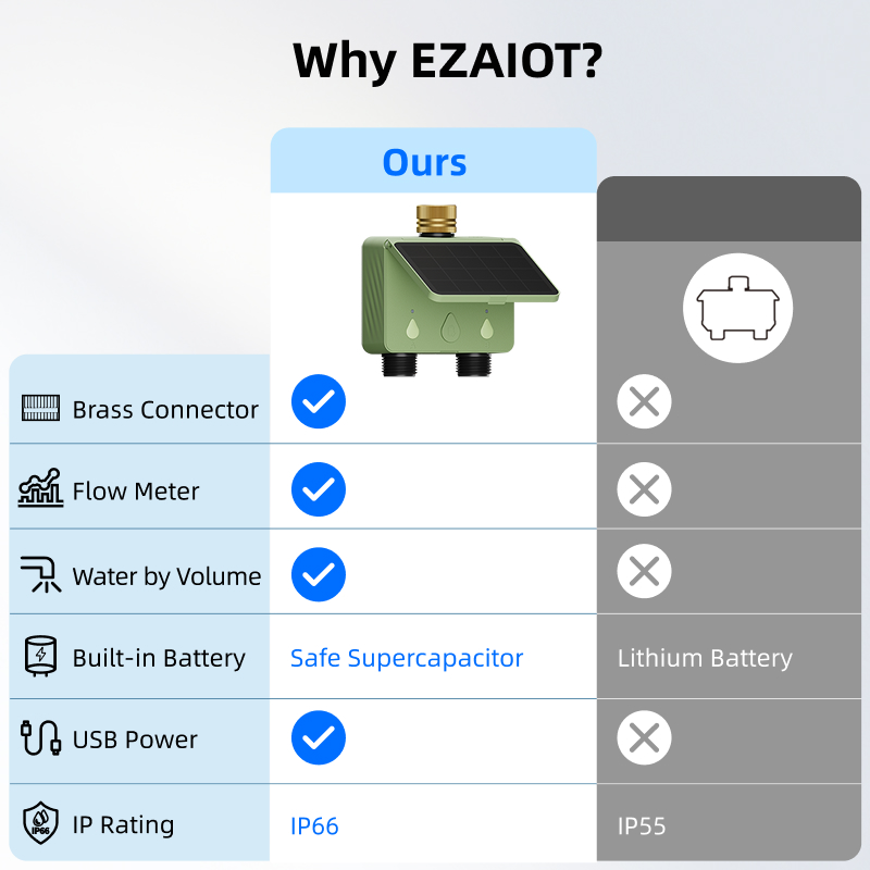 WiFi Su Zamanlayıcısı 2 Bölge  - Power Tools Zones incelemesi ve fiyatı